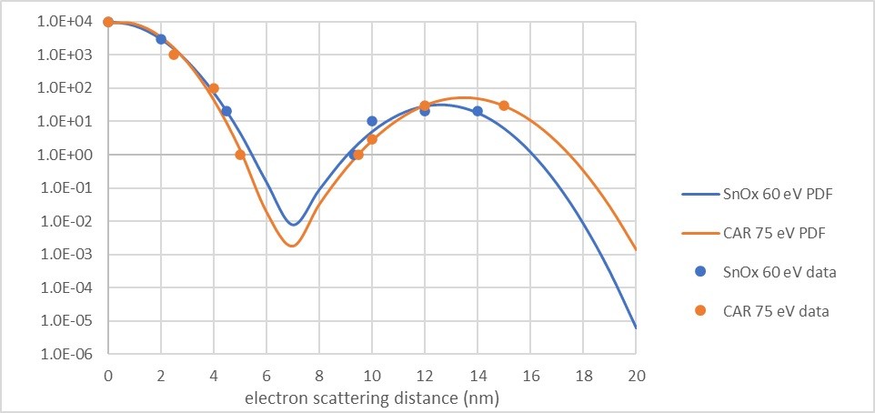 Predicting Stochastic Defectivity from Intel's EUV Resist Electron Scattering Model