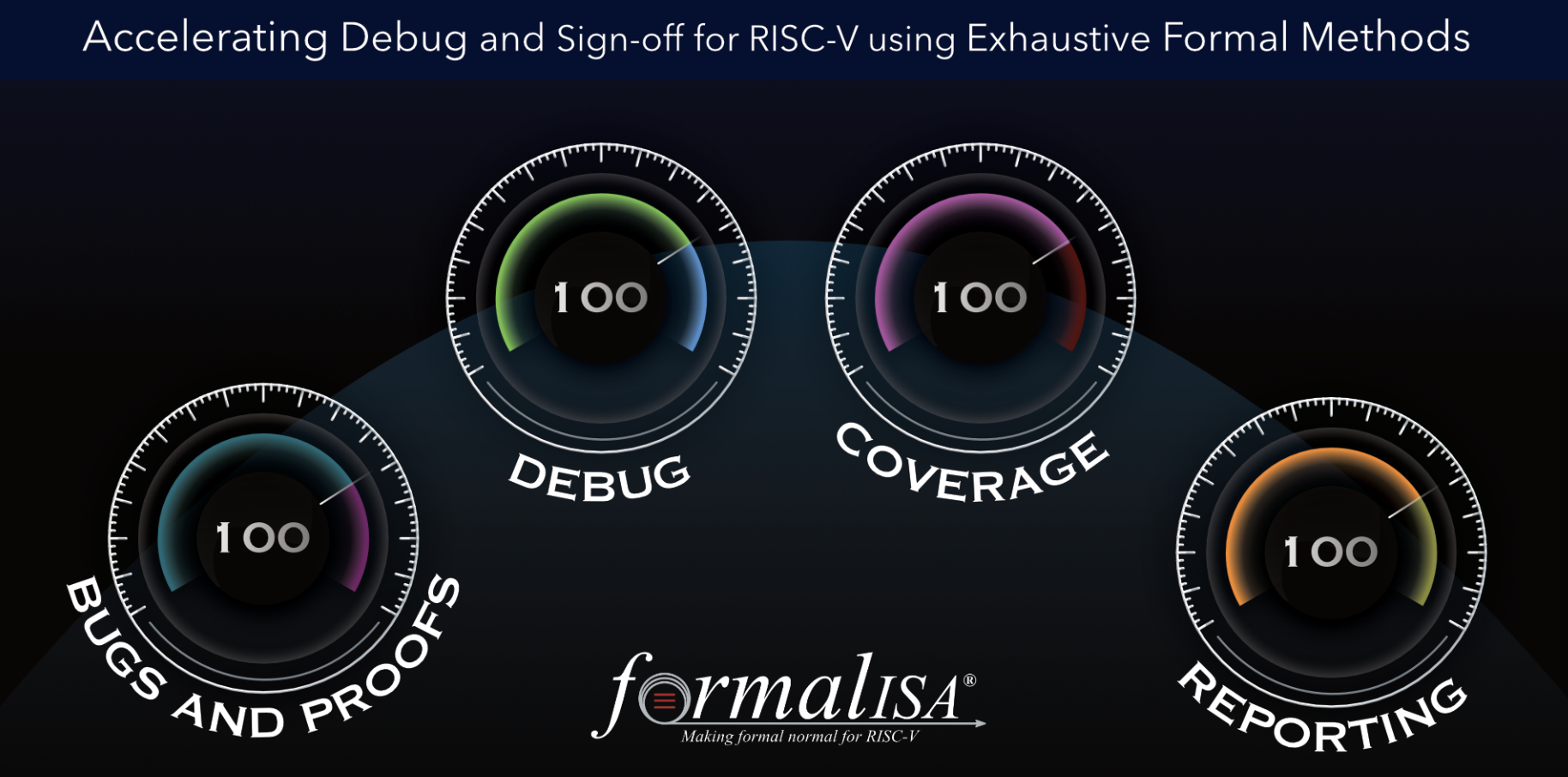 RISC V Summit Buzz – Axiomise Accelerates RISC V Designs with Next Generation formalISA®