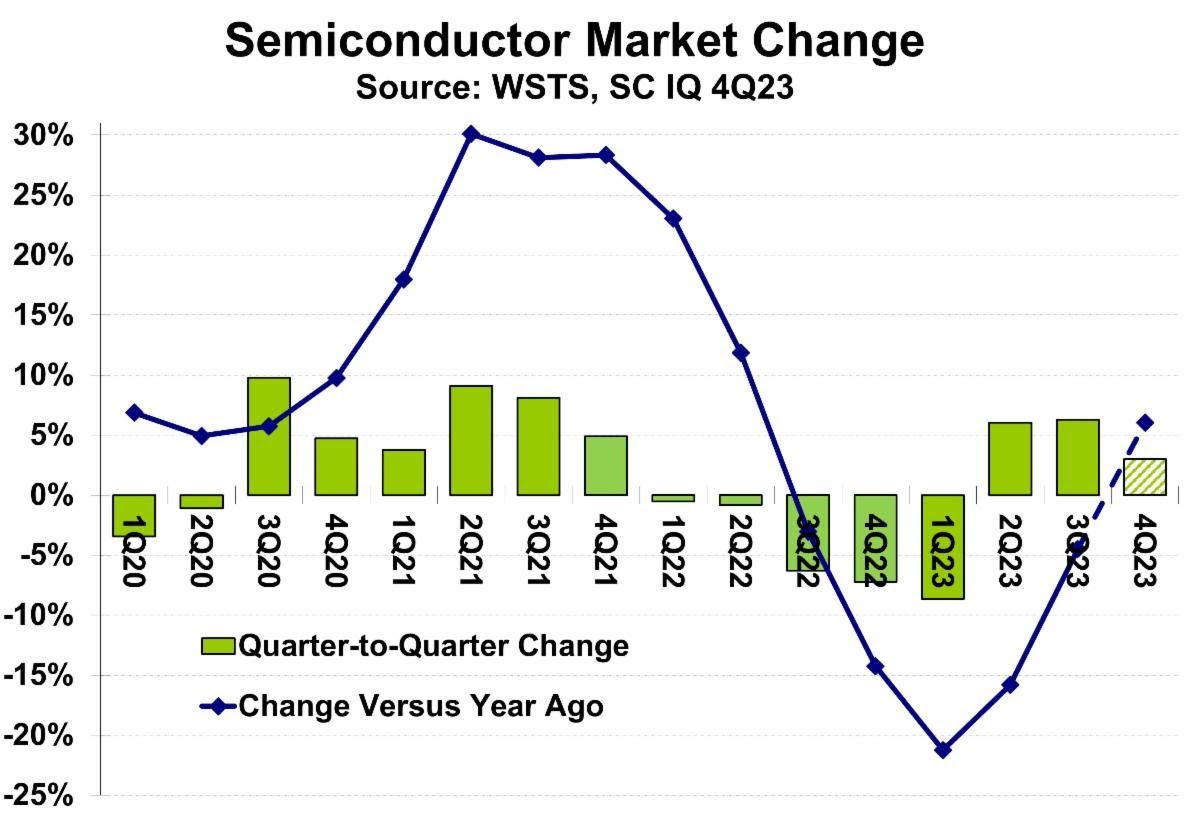 Semiconductor Market Change 4Q23