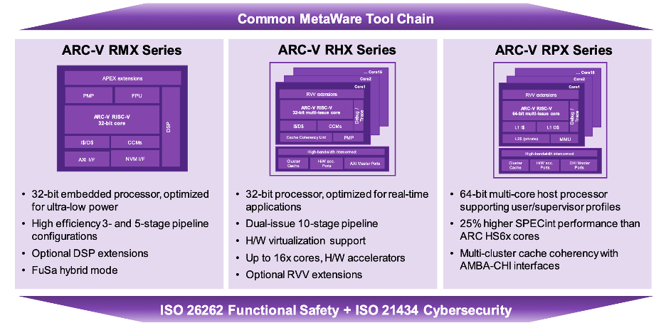 Synopsys ARC V family min