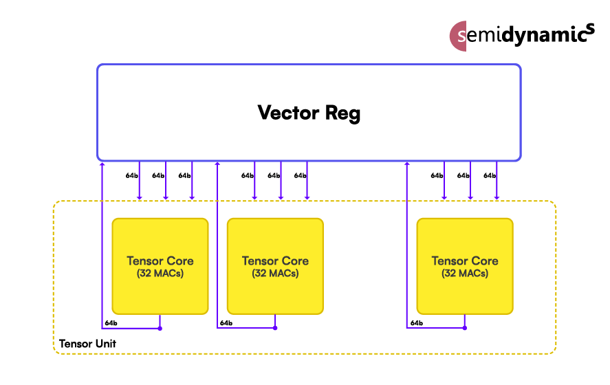 Tensor Unit diagram