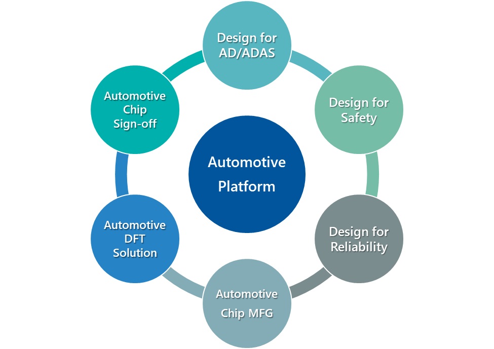 Alchip Automotive ASIC Design Platform