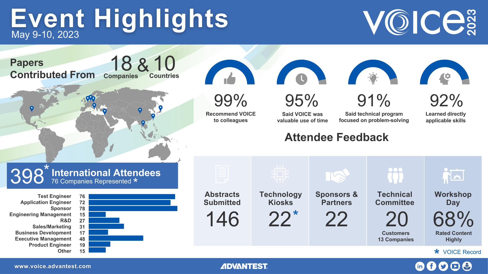 VOICE 2023 Highlights Infographic FINAL