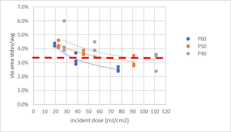 Dense contact resolution vs dose and pitch