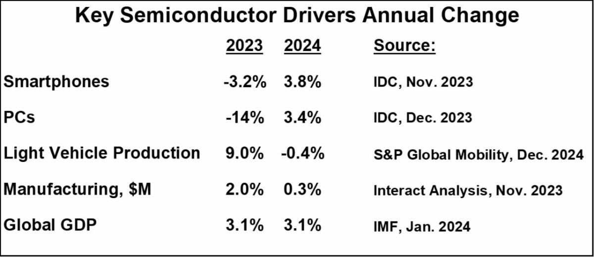 Key Semiconductor Drivers 2023