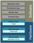 OSI Seven layer model for securing network communication