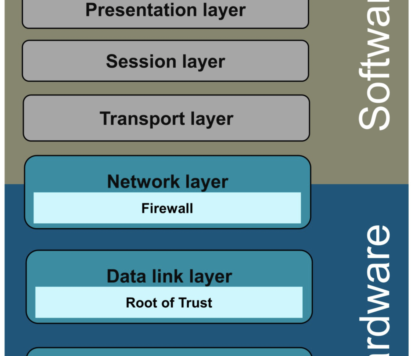 OSI Seven layer model for securing network communication