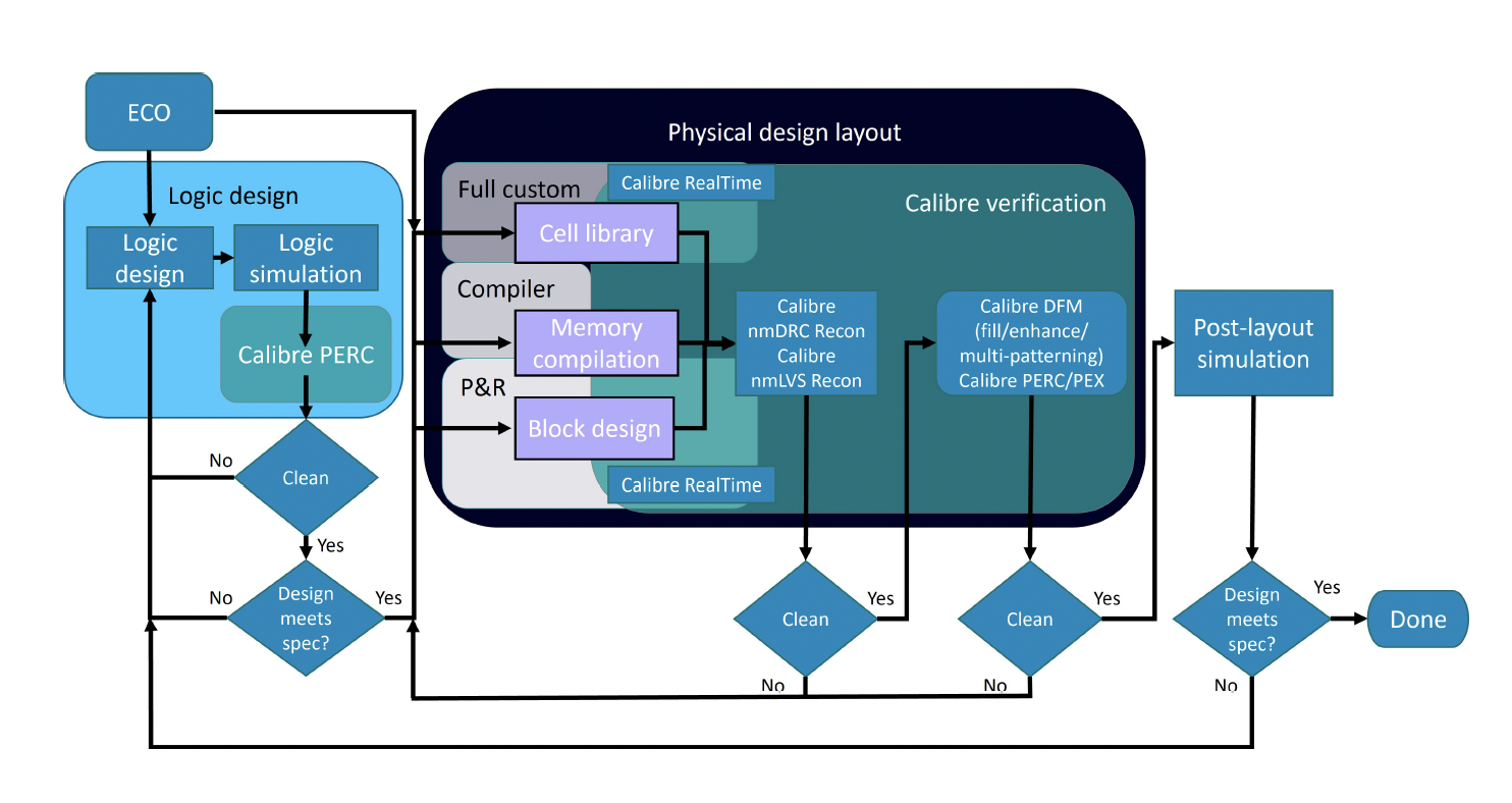 Shift Left Physical Verification in IP Design Flows