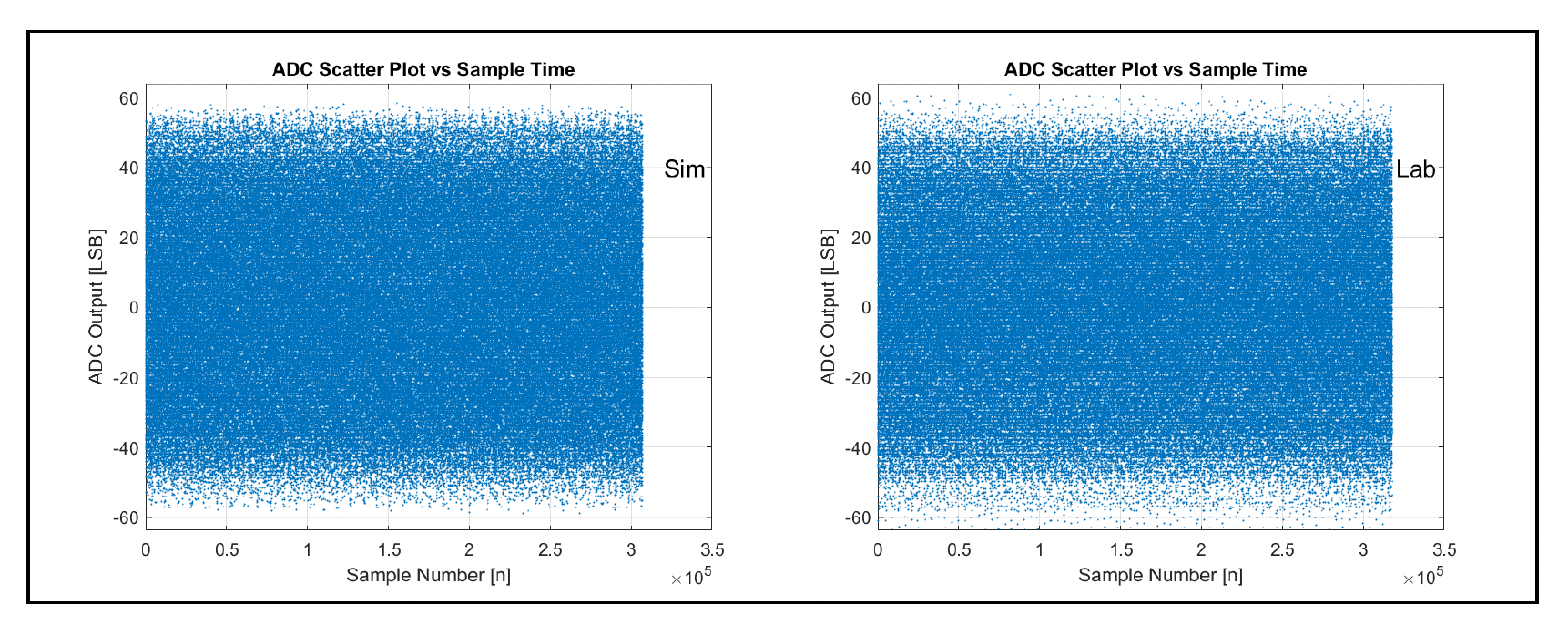 Simulation and Silicon ADC outpit scatter plot