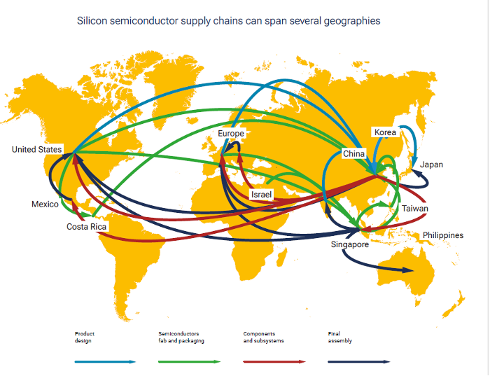 Traditional Semiconductor Supply Chain