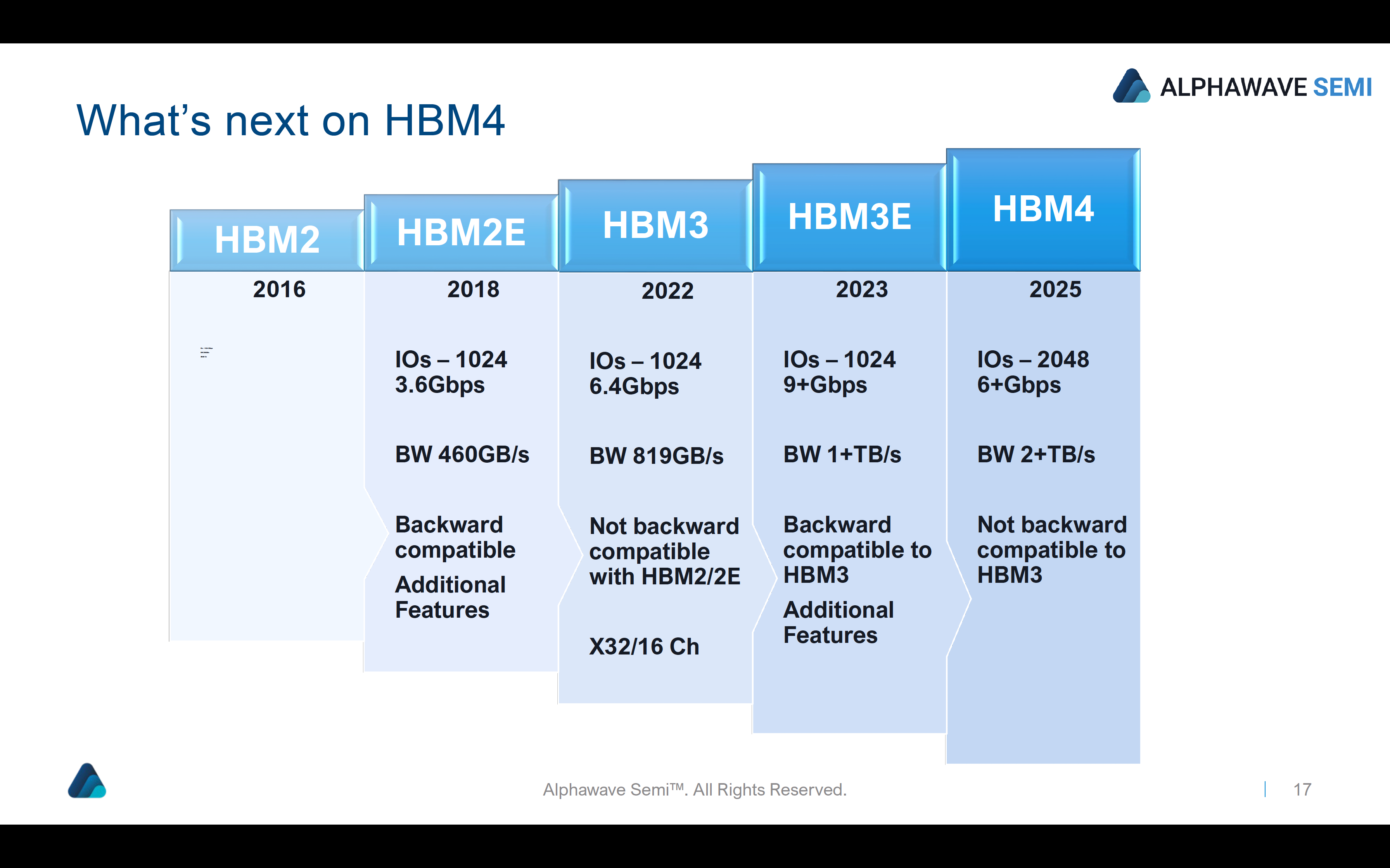 What's Next on HBM4