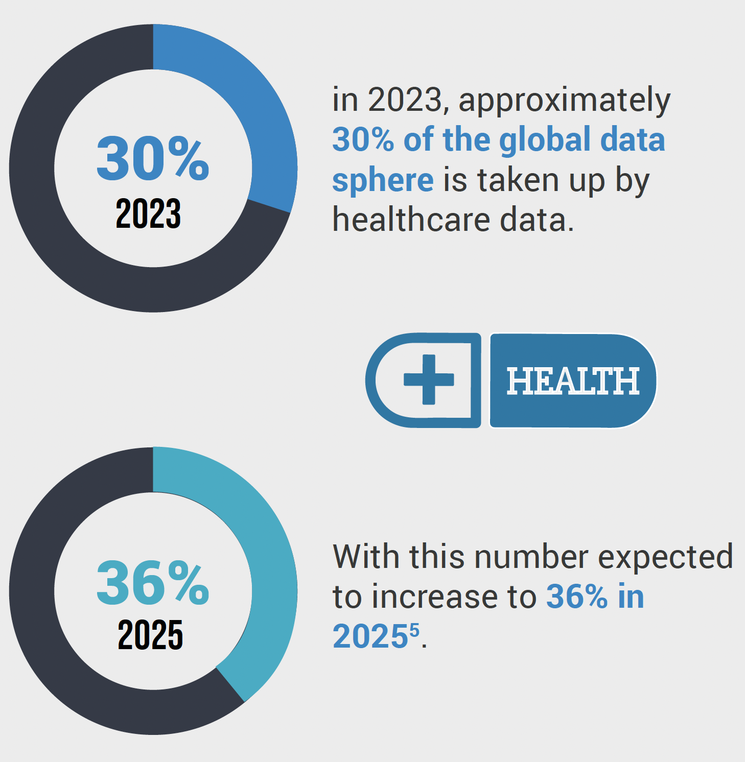 Global Data Sphere for Healthcare Data