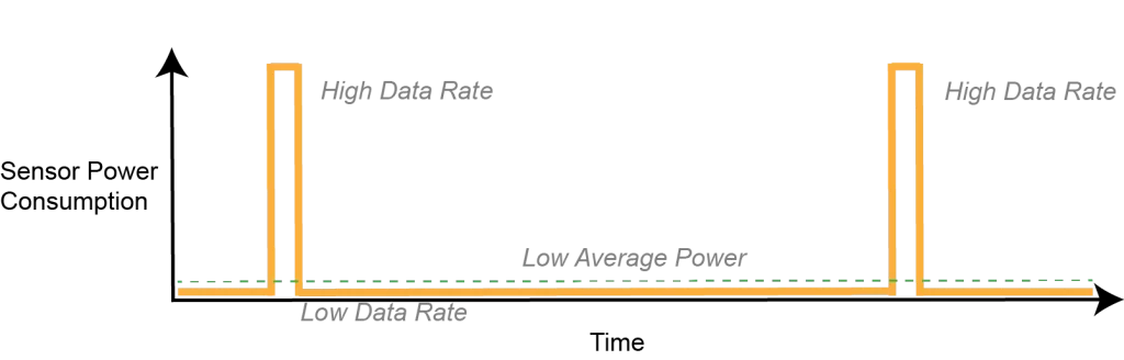 Lowering duty cycle lowers average sensor power