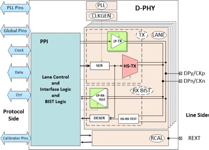 Mixel D PHY TX+ for ultra-low-power MIPI streaming sensors