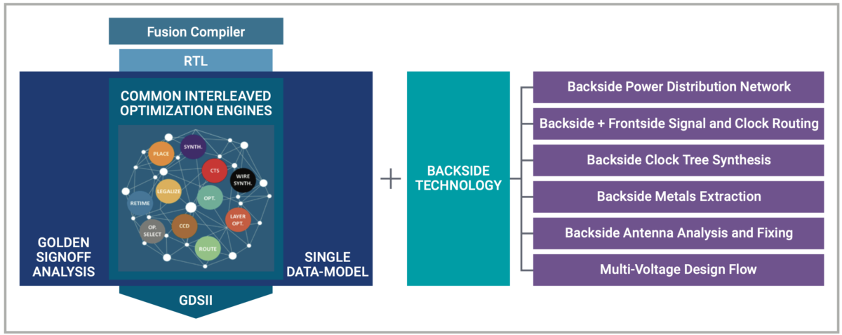 Synopsys Enhances PPA with Backside Routing - SemiWiki