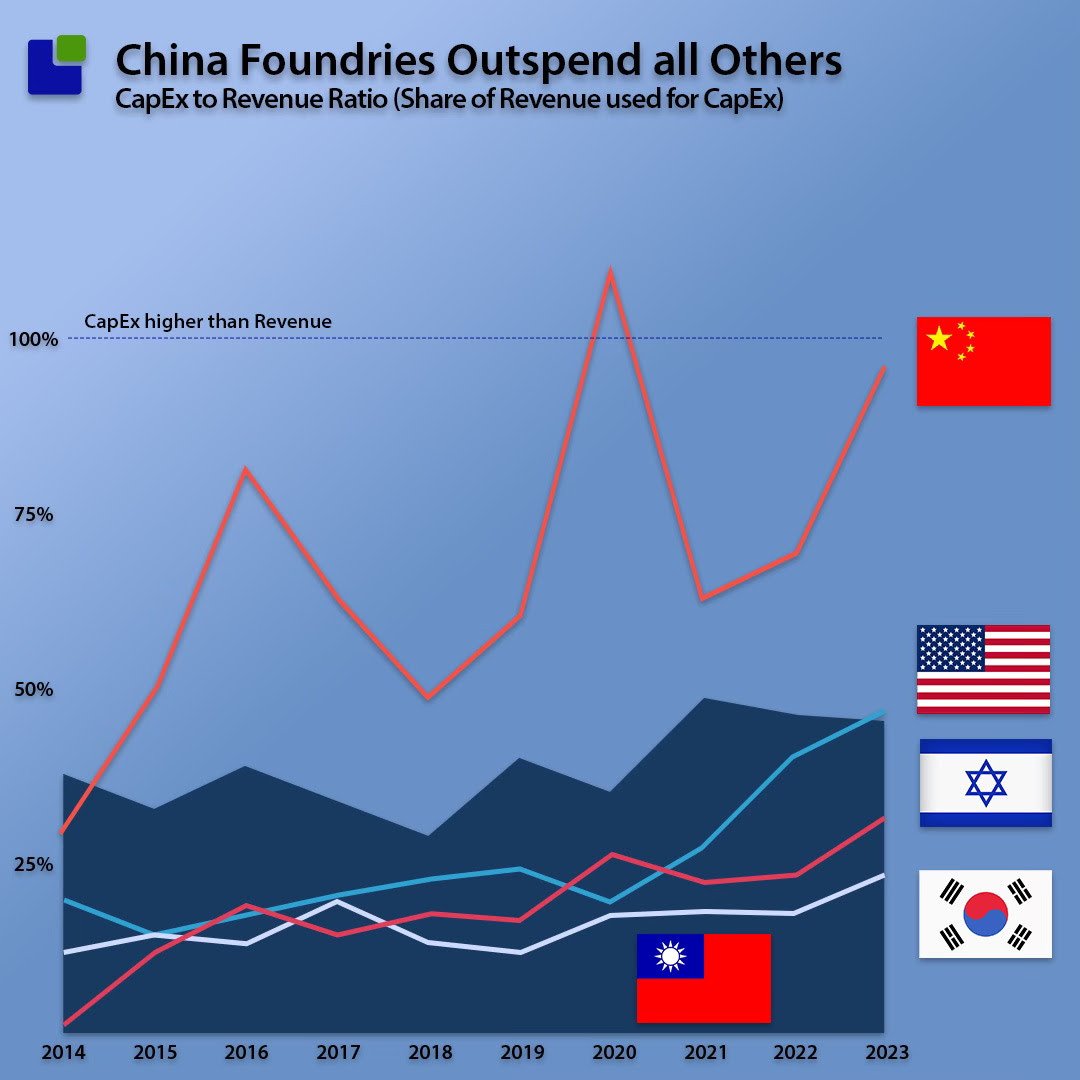 China Foundries Outspend fabs