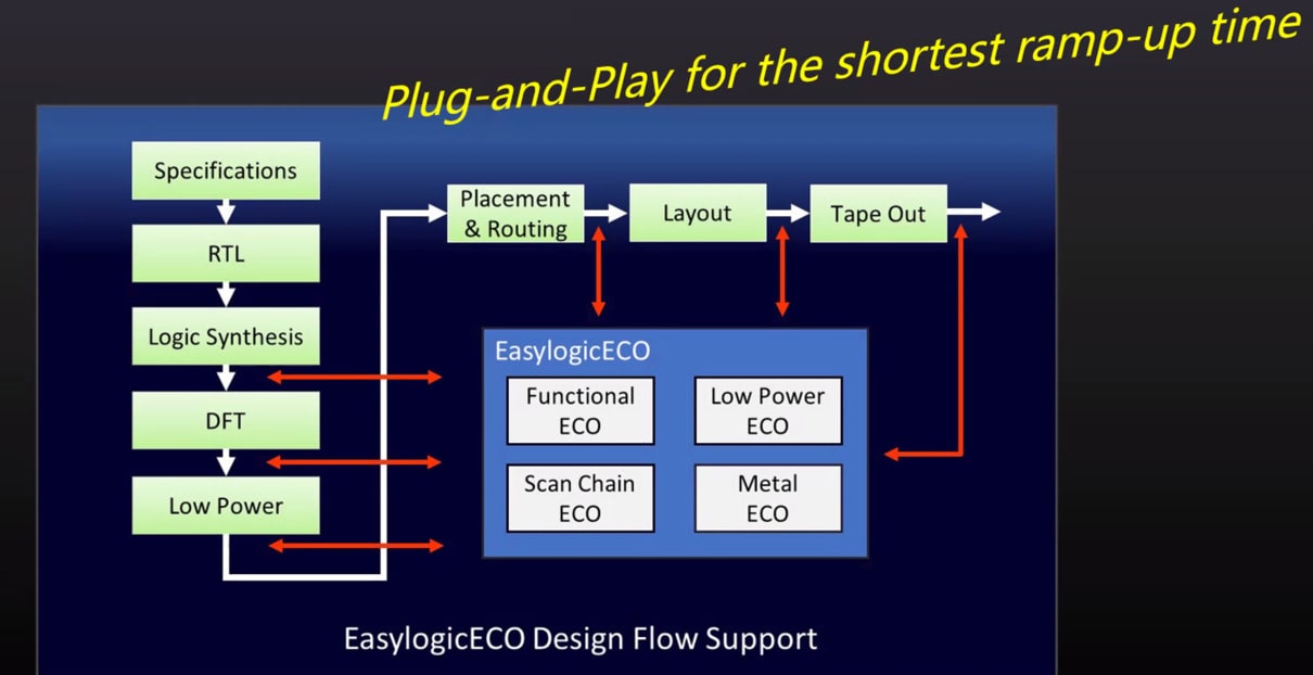 EasylogicECO Design Flow