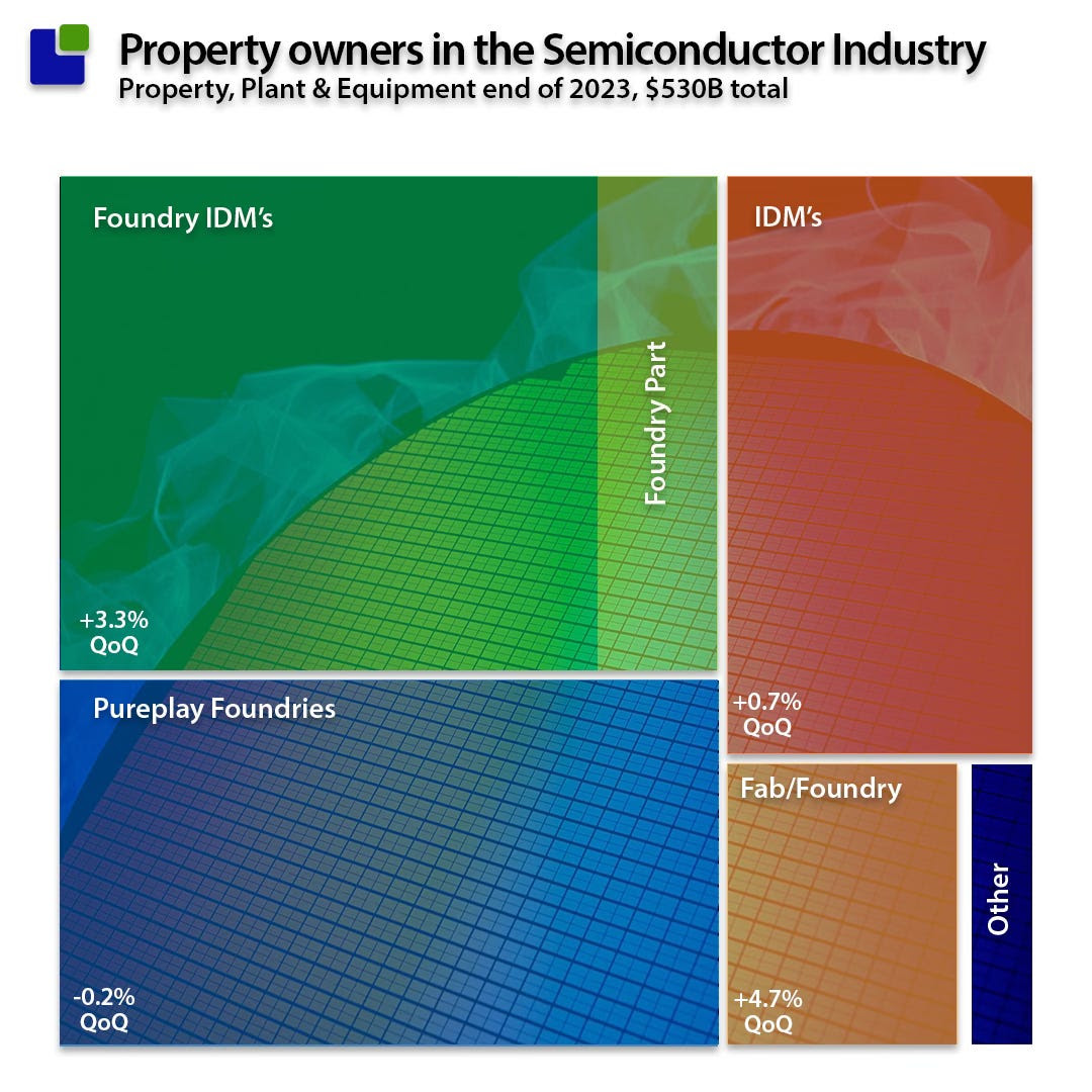 Property Owners Semiconductors
