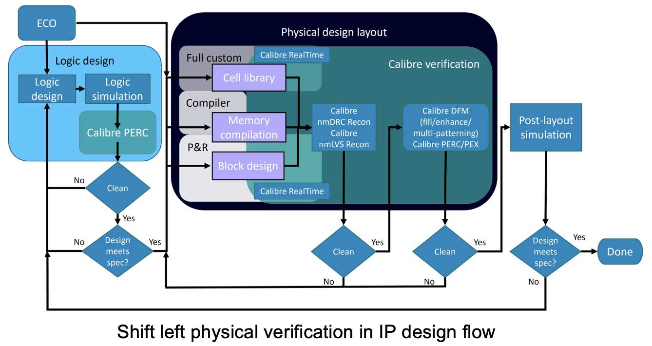Shift left physical verification in IP design flow