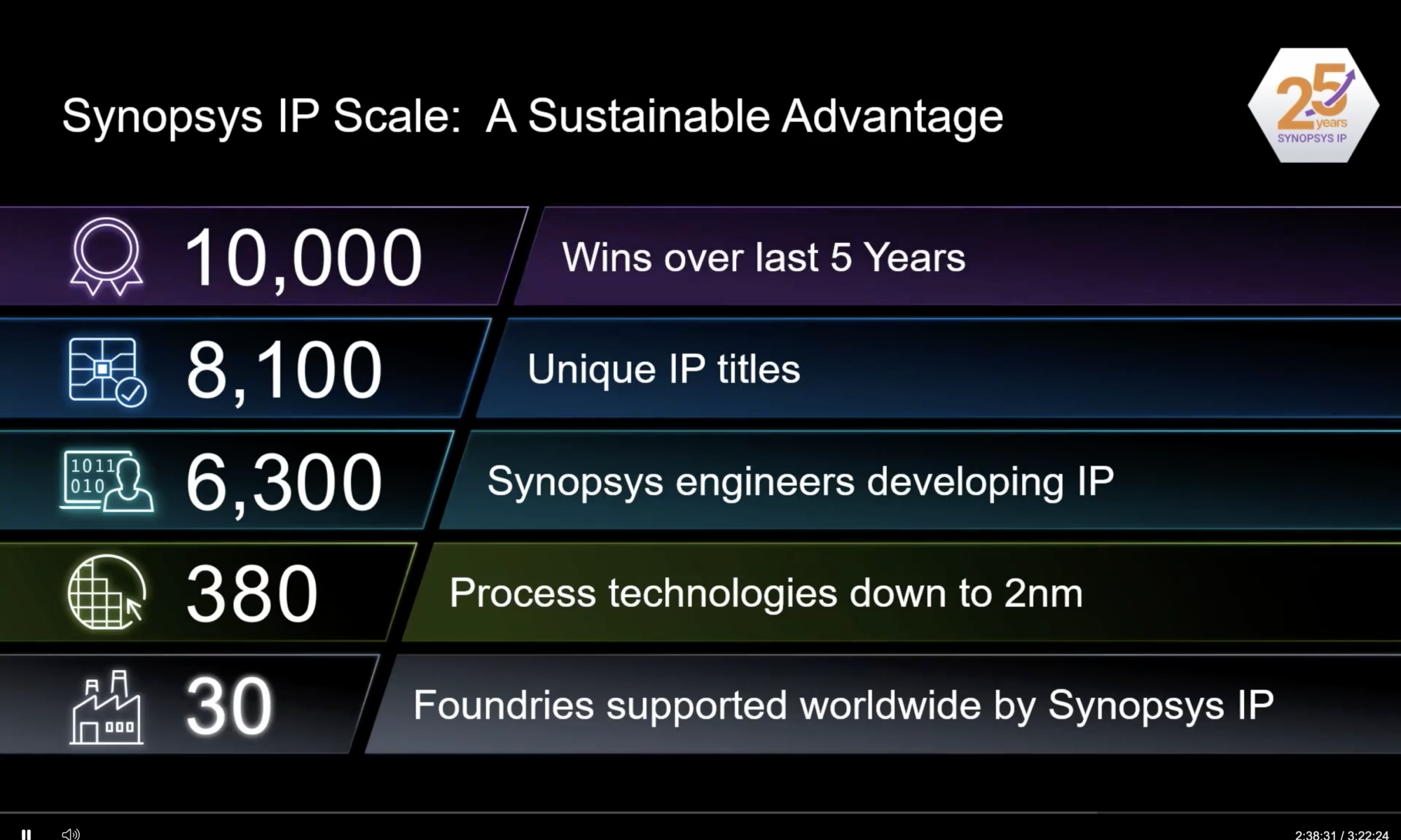 Synopsys IP Scale, a Sustainable Advantage