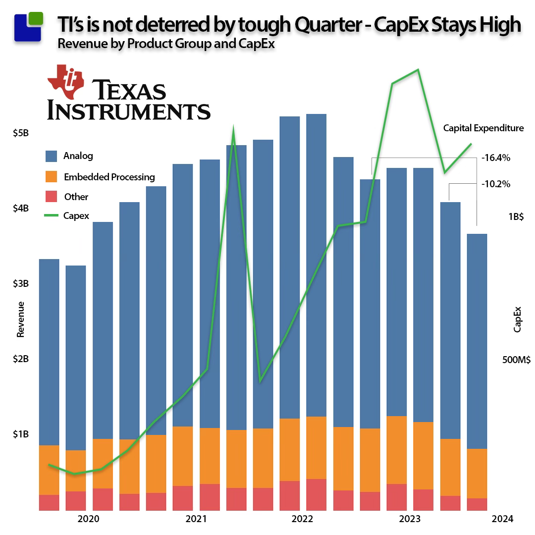 TI Not Deterred by CAPEX fabs