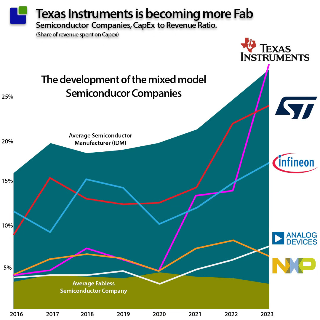 Texas Instruments is Becoming More Fab