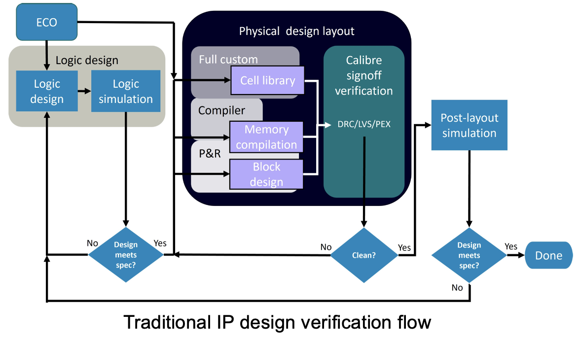 Traditional IP design verification flow