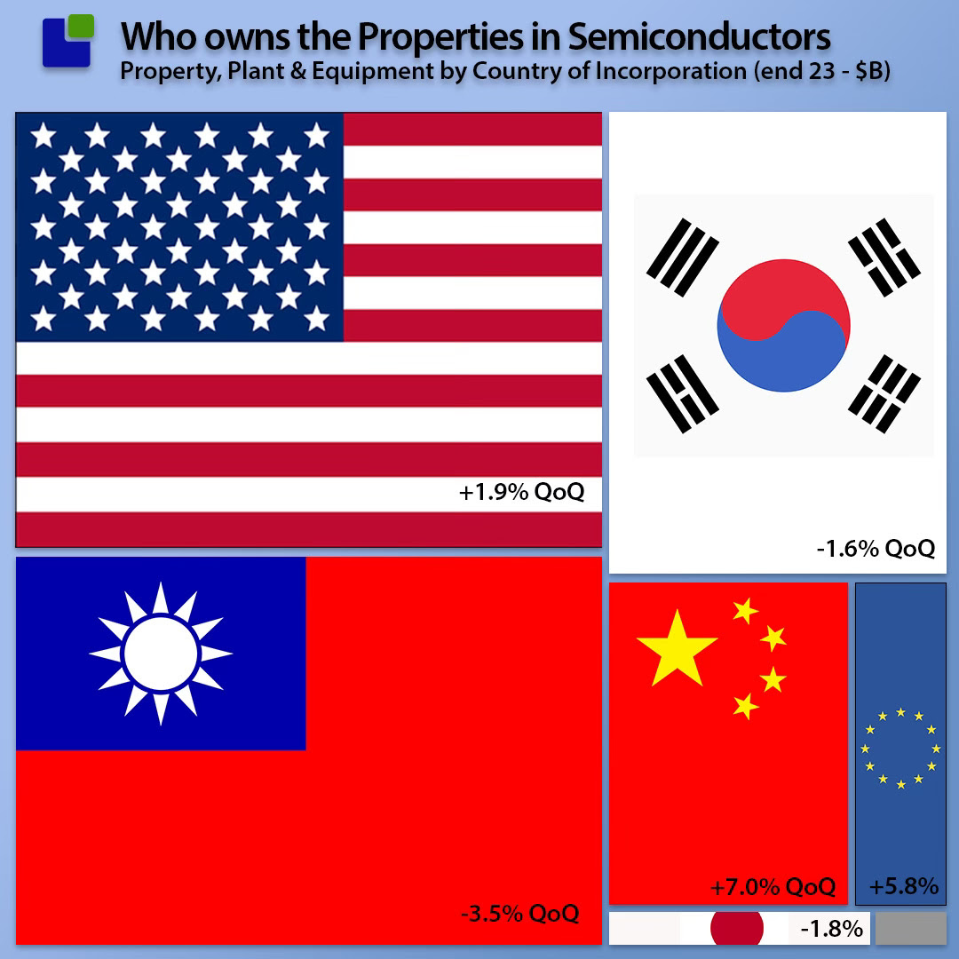Who Owns Semiconductors