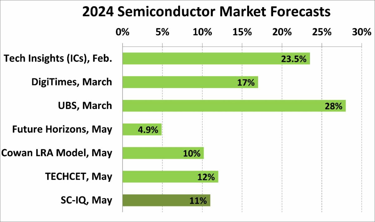 2024 Semiconductor Market Forecasts