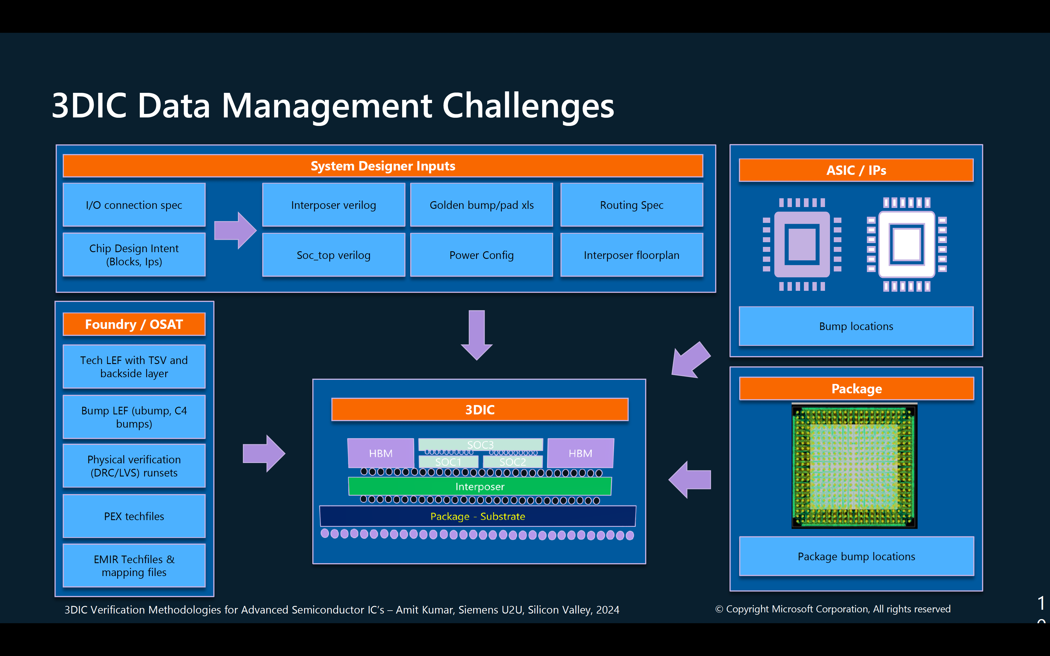 3DIC Data Management Challenges