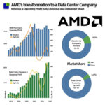 AMD Transformation 2024
