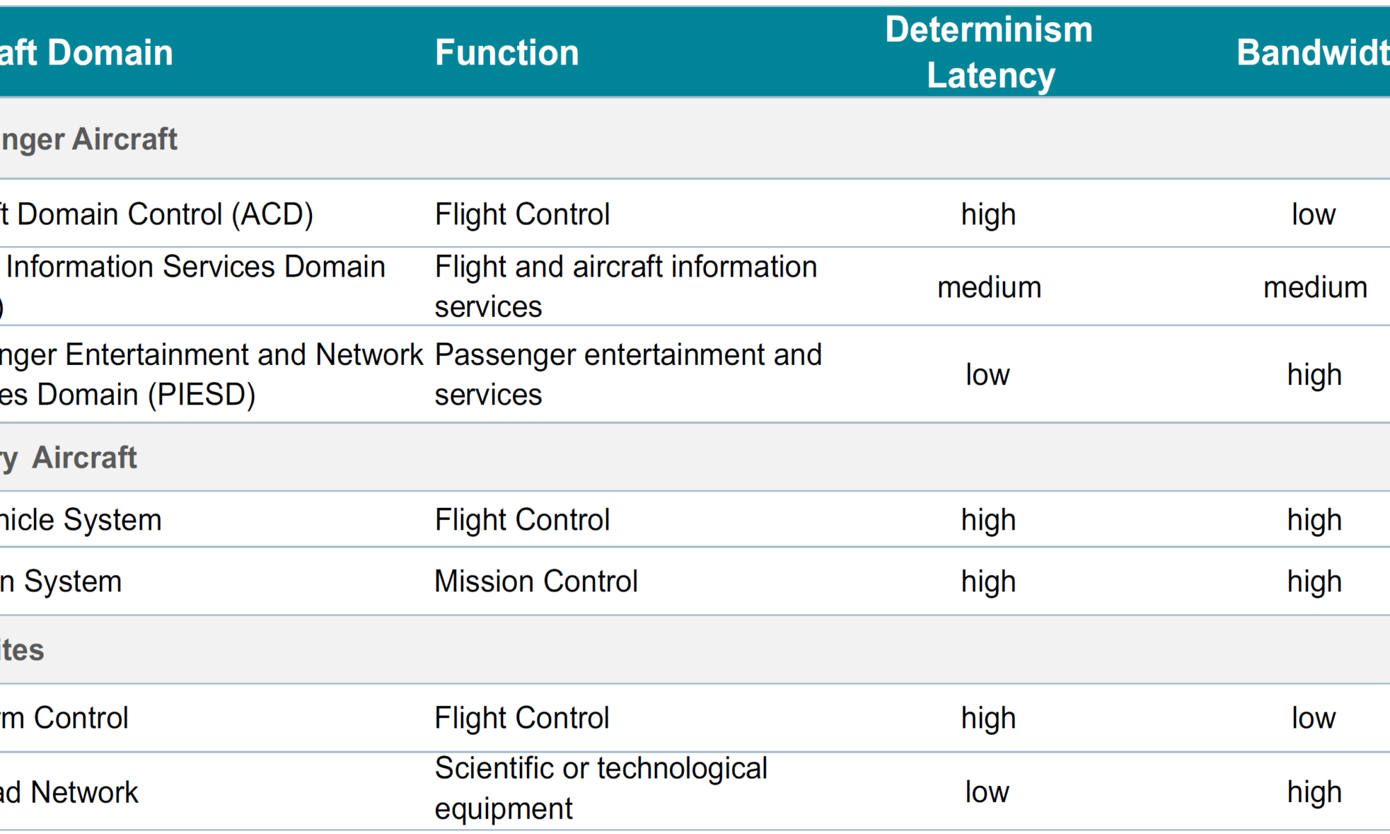 Aircraft domain requirements for time sensitive networking in aerospace
