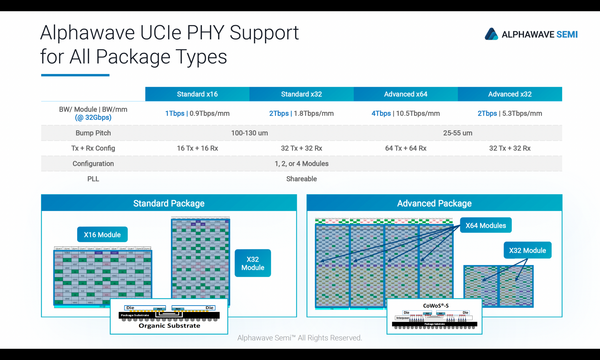 Alphwave Semi UCIe PHY Support for All Package Types