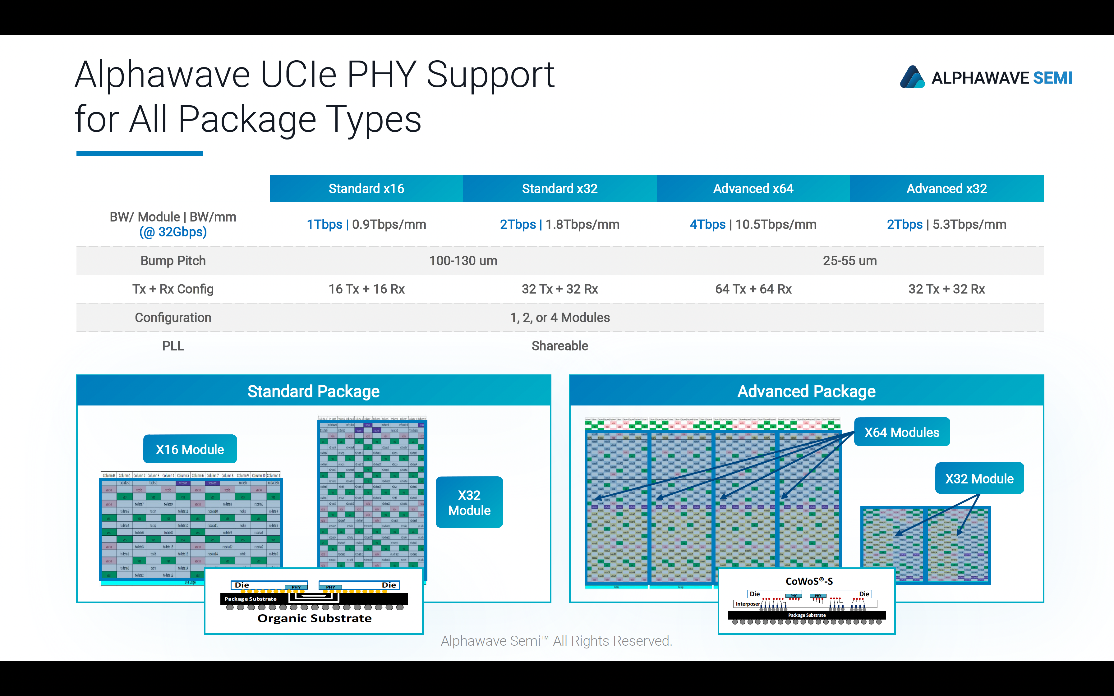 Alphwave Semi UCIe PHY Support for All Package Types