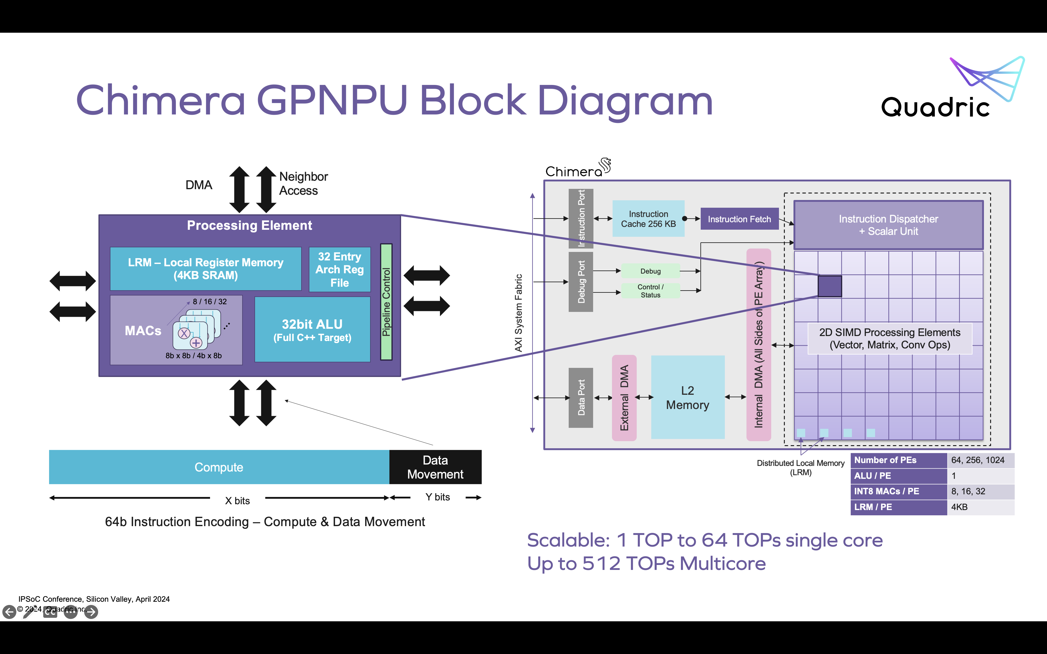 Chimera GPNPU Block Diagram