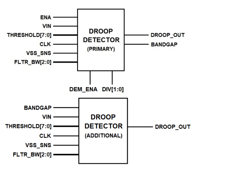 Droop Detector block diagram
