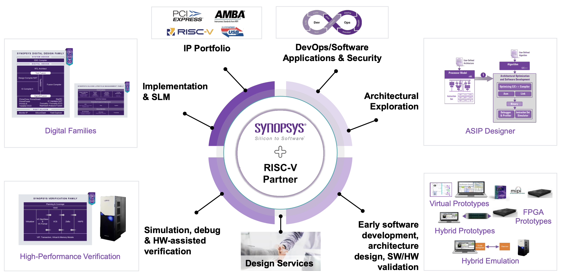 Leading Solutions for RISC V Implementation & Verification