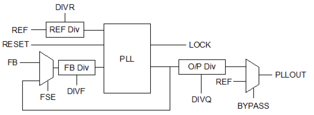 PLL Block Diagram