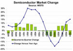 Semiconductor Market Change 2024