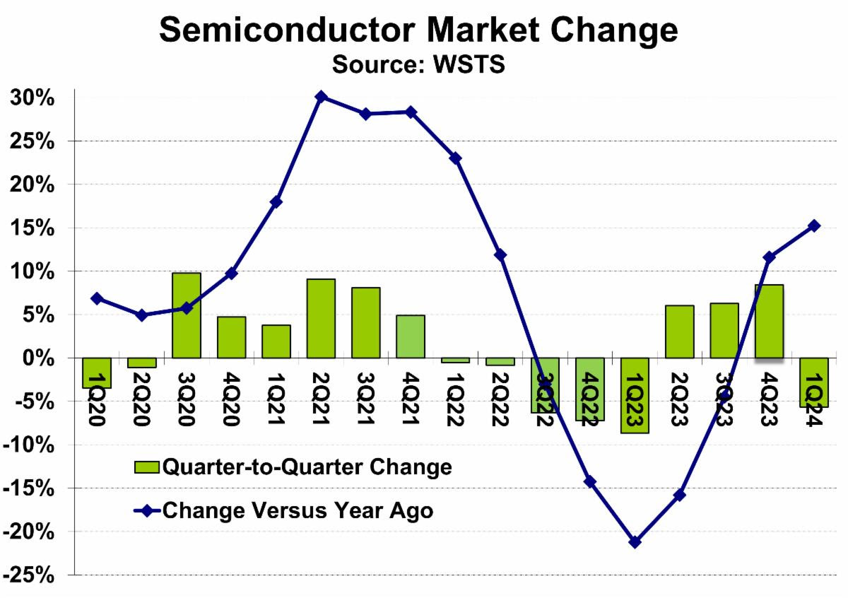Semiconductor Market Change 2024