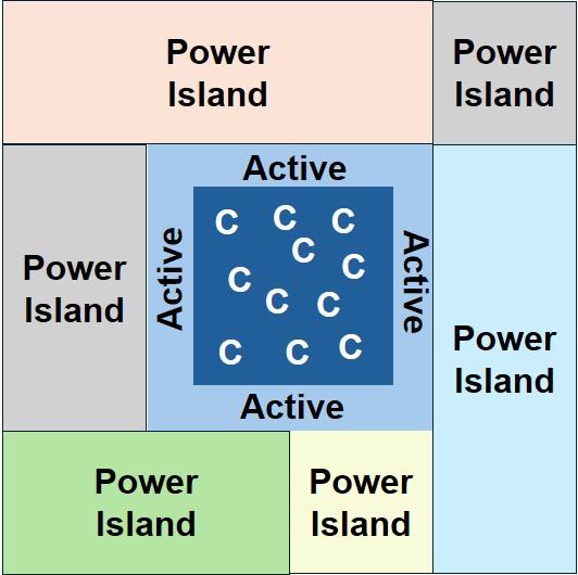SoC Power Islands Figure 1