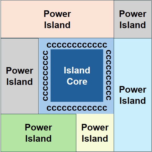 SoC Power Islands Figure 2