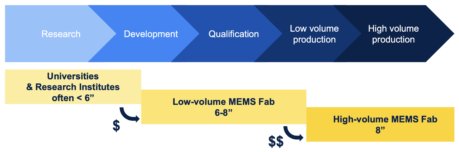 Typical MEMS Development Cycle