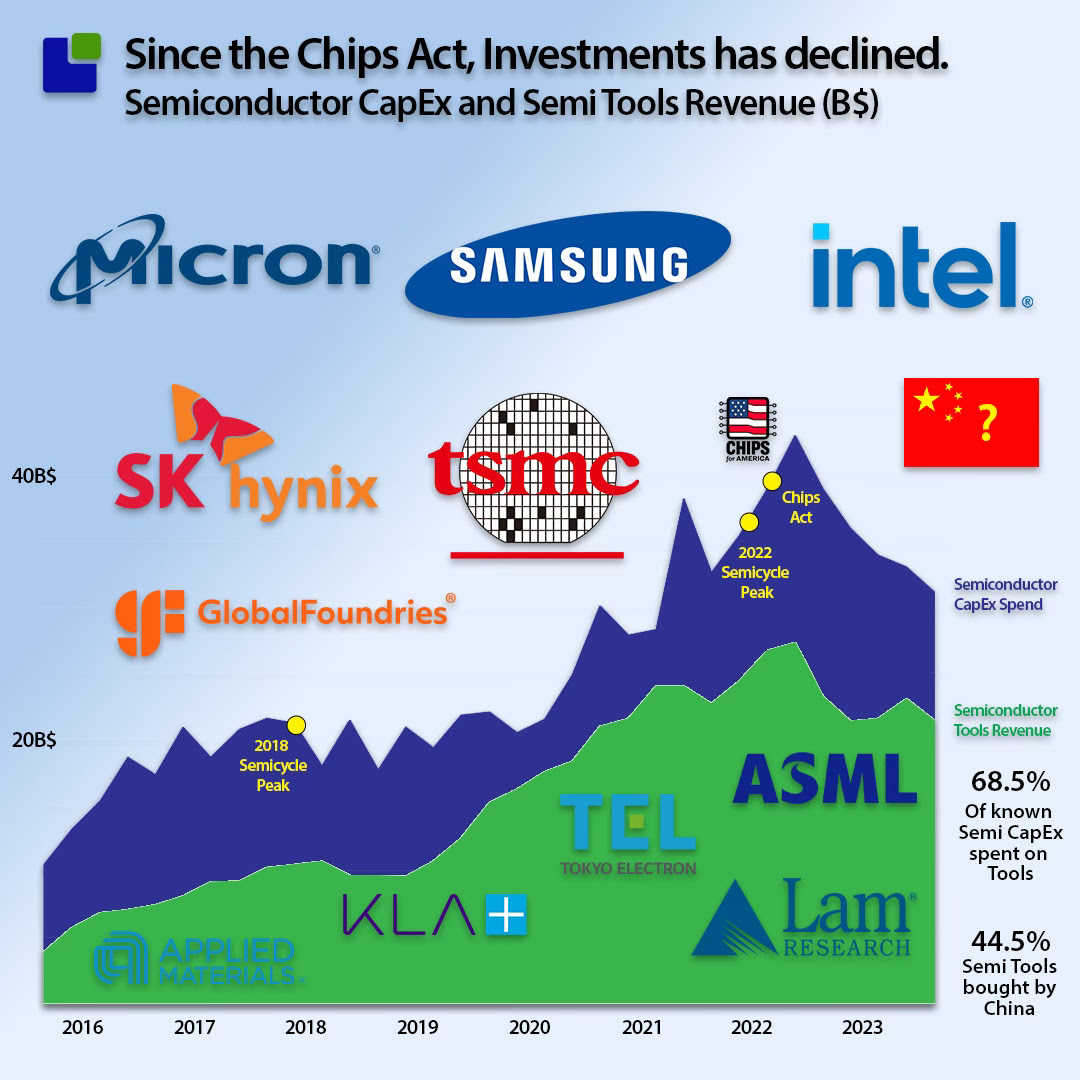 semiconductor chips act