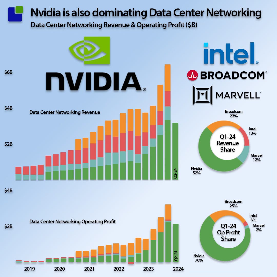 nvidia intel Broadcom data center networking