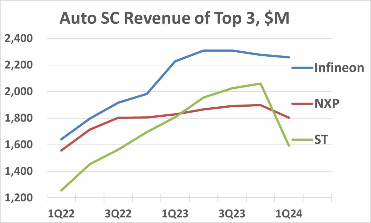 Auto SC Revenue 2024