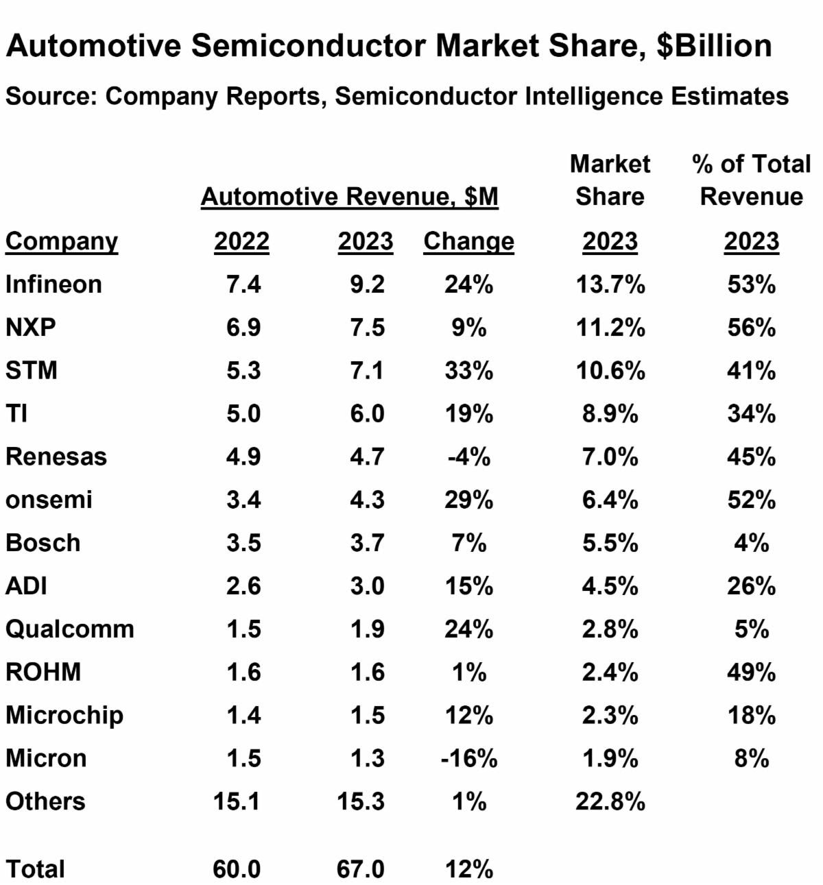 Automotive Market Share 2024