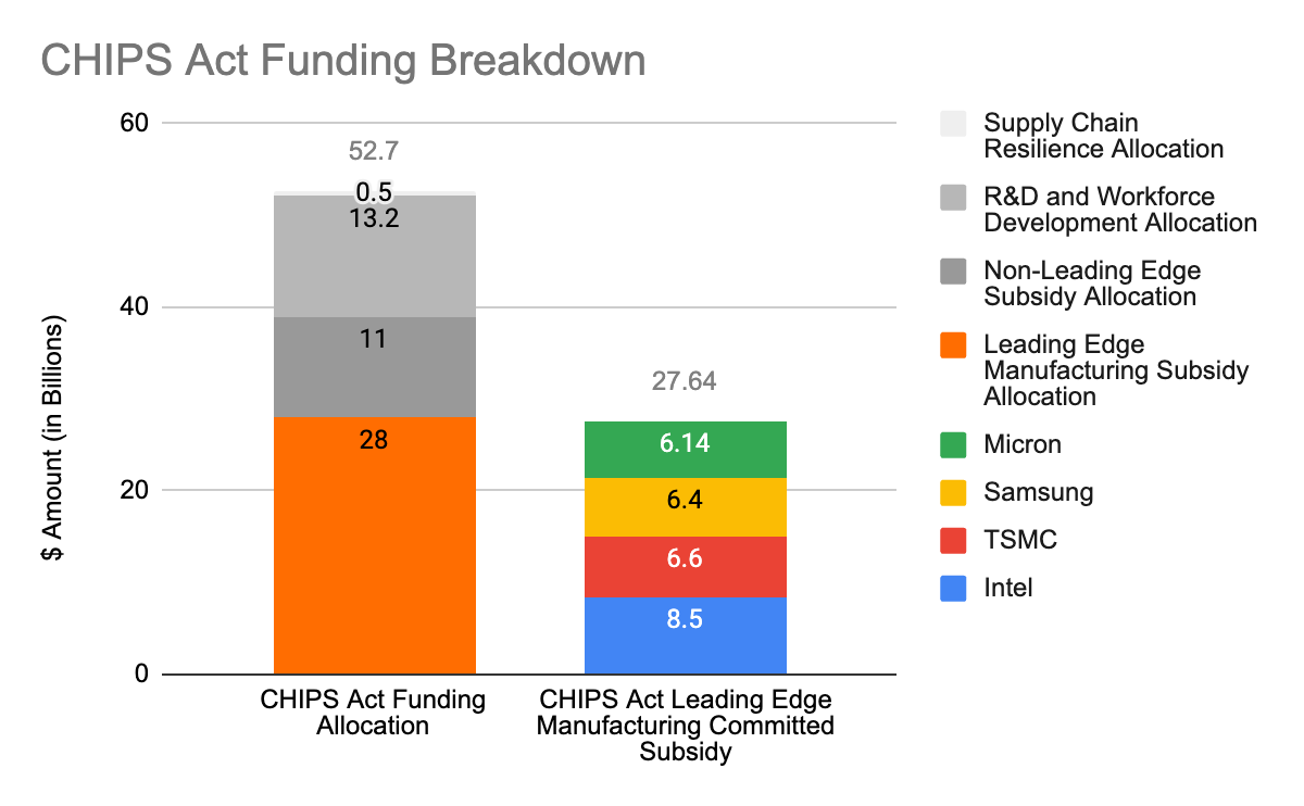 Chips Act Funding Breakdown