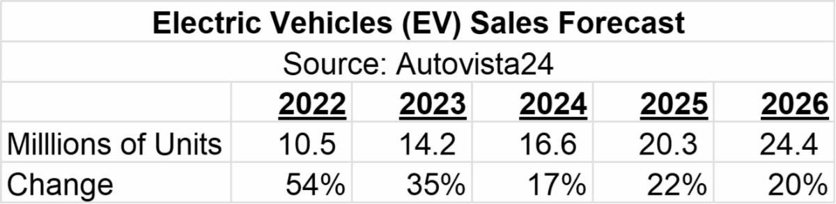 EV Sales 2024