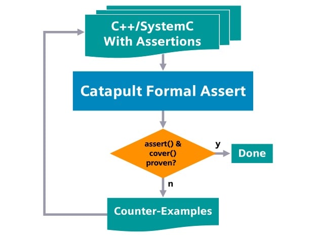 Formal assert min High Level Synthesis and High Level Verification